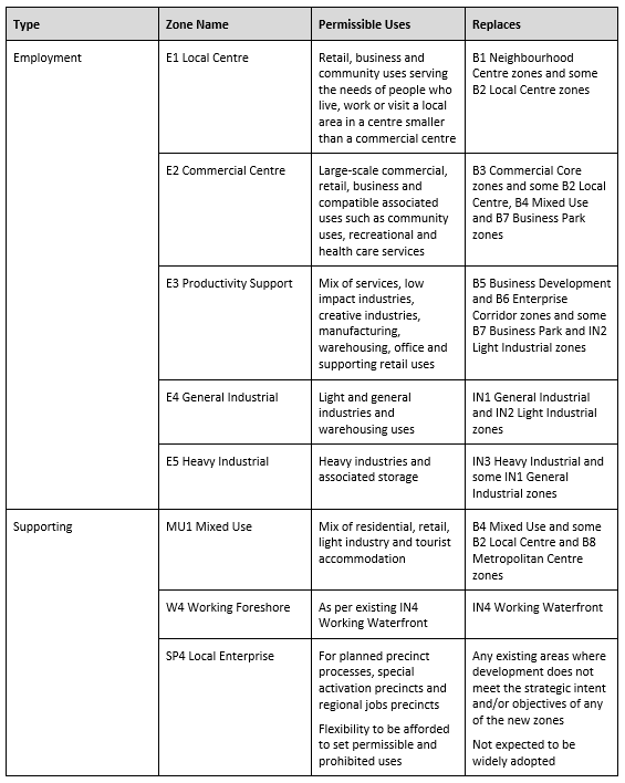 Employment Zones Reform